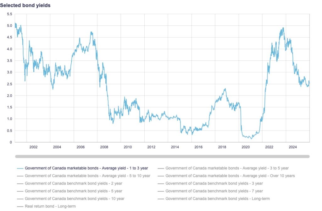 国債（1-3年平均）利回り長期推移