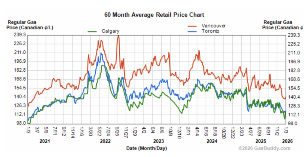 カナダ国内主要都市のガソリン価格推移の表